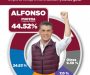 Alfonso Sánchez García lidera preferencia en Tlaxcala; ganará la elección del 2 de junio