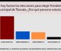 Encuesta Revela que Alfonso Sánchez García es quien lidera preferencias en Tlaxcala